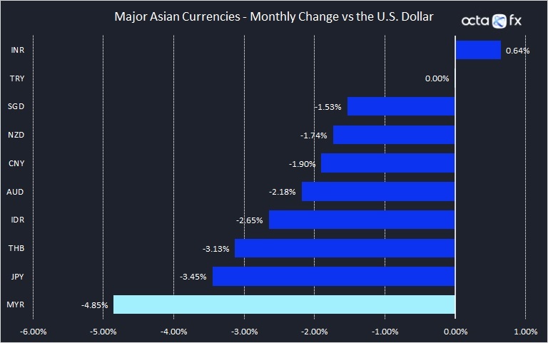 MYR 2 - monthly change.jpg