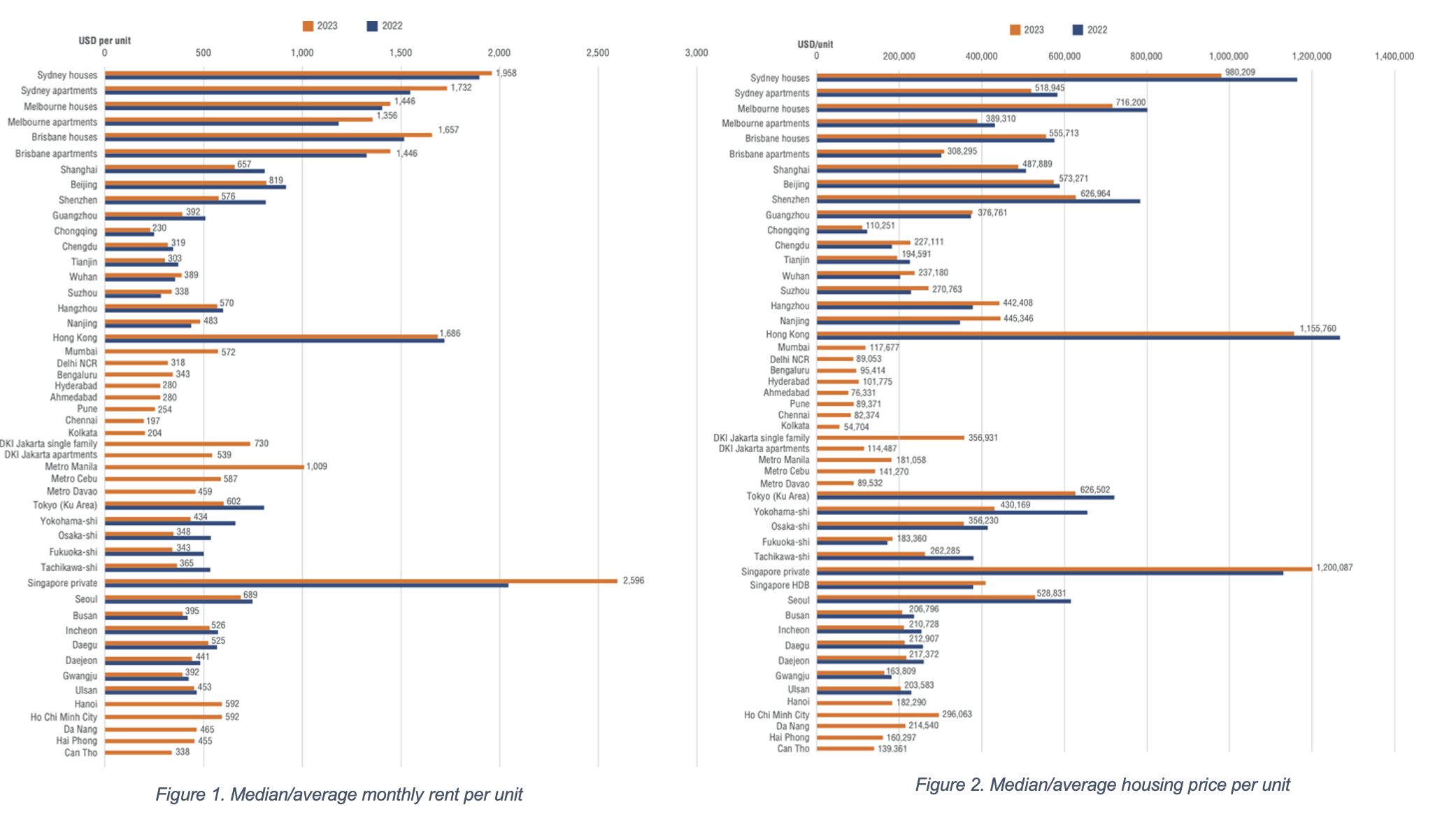 Average monthly rent per unit and average housing price per unit