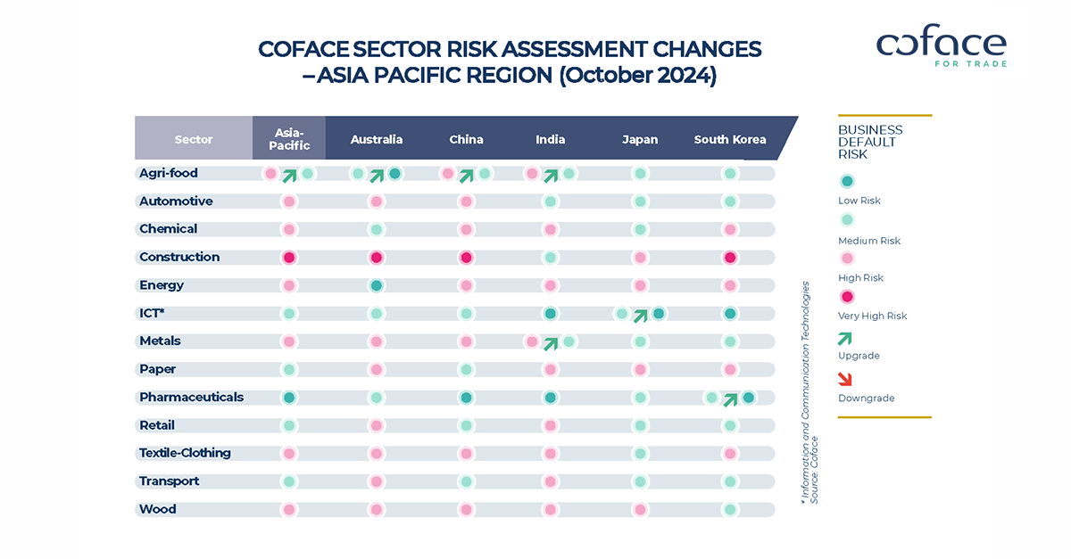 Coface Sector Risk Assessment Changes – APR (October 2024)